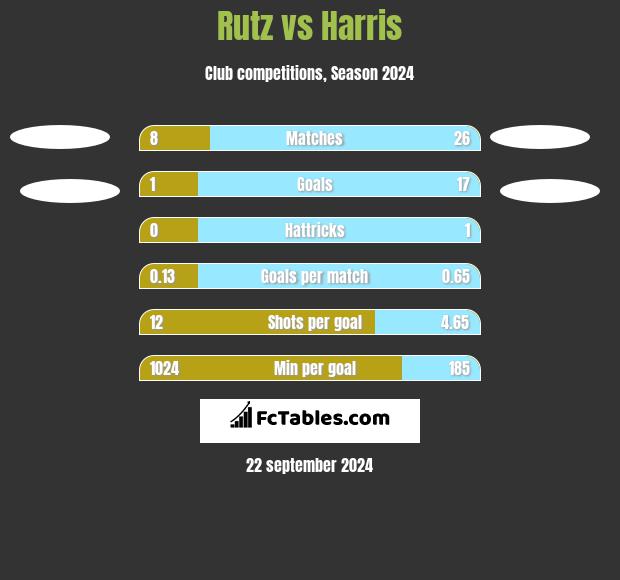 Rutz vs Harris h2h player stats