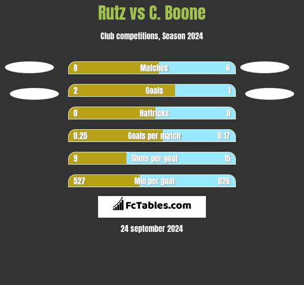 Rutz vs C.  Boone h2h player stats