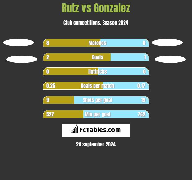 Rutz vs Gonzalez h2h player stats