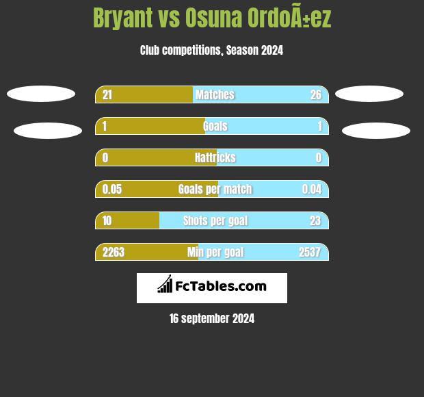 Bryant vs Osuna OrdoÃ±ez h2h player stats