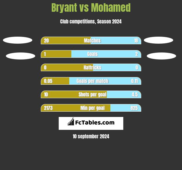 Bryant vs Mohamed h2h player stats