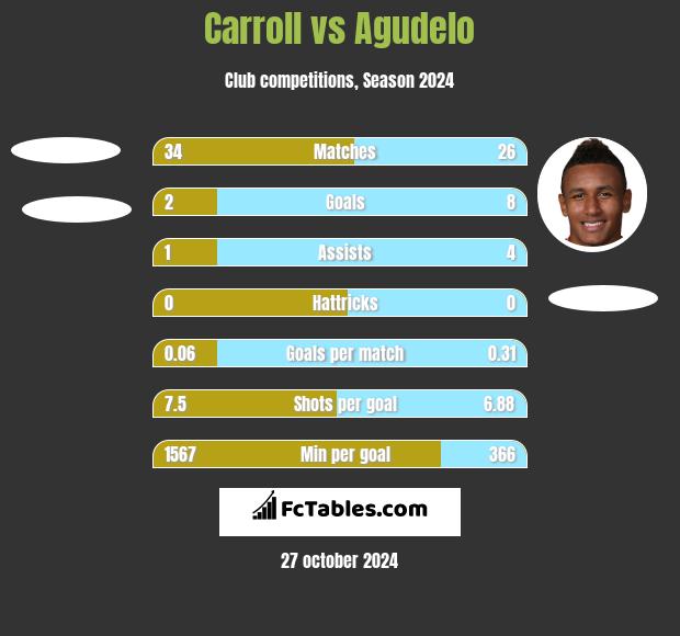 Carroll vs Agudelo h2h player stats