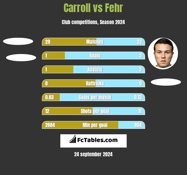 Carroll vs Fehr h2h player stats