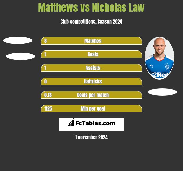 Matthews vs Nicholas Law h2h player stats