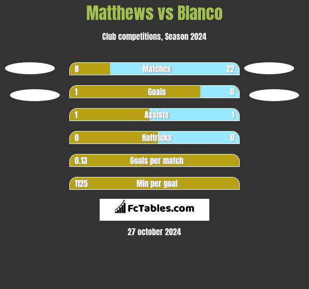 Matthews vs Blanco h2h player stats