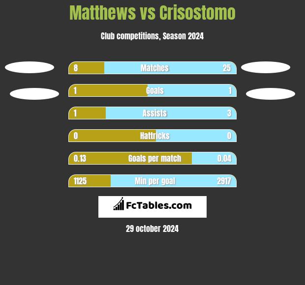 Matthews vs Crisostomo h2h player stats