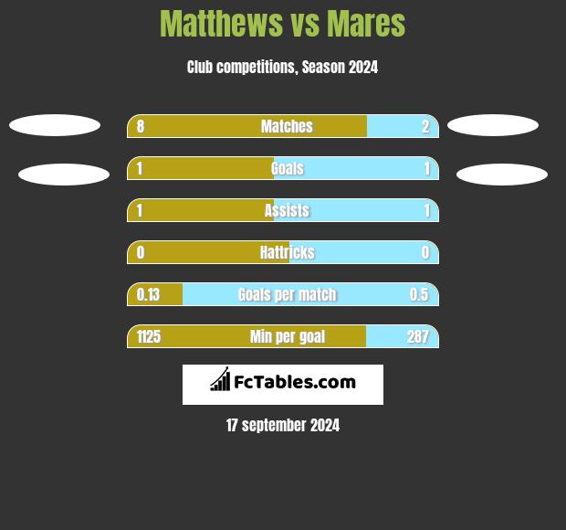 Matthews vs Mares h2h player stats