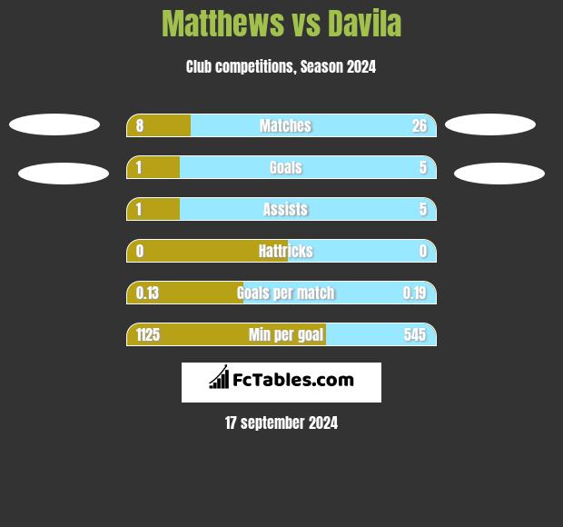 Matthews vs Davila h2h player stats