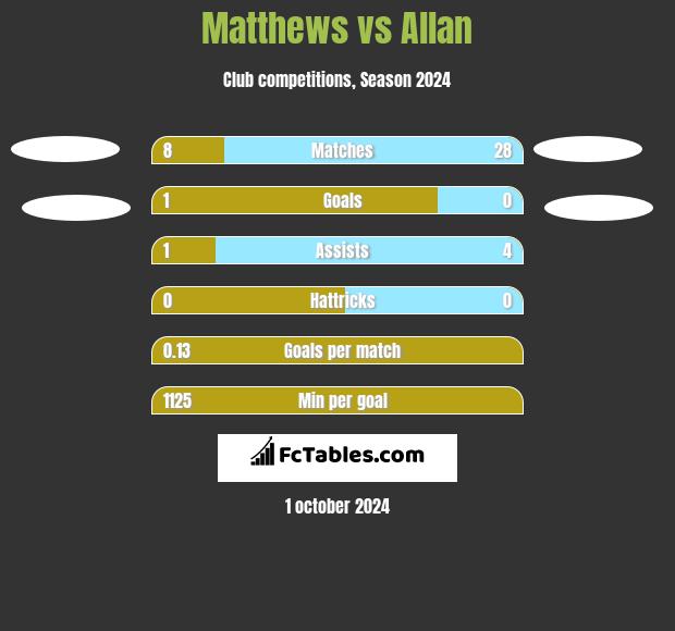 Matthews vs Allan h2h player stats