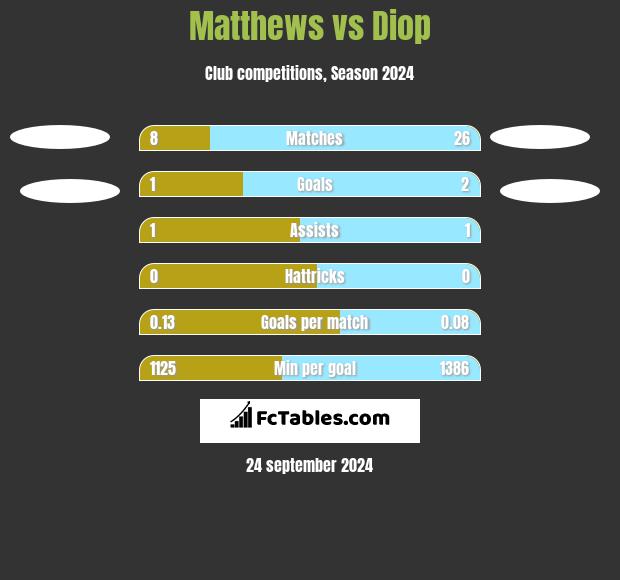 Matthews vs Diop h2h player stats