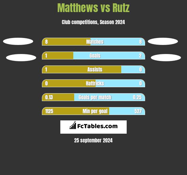 Matthews vs Rutz h2h player stats