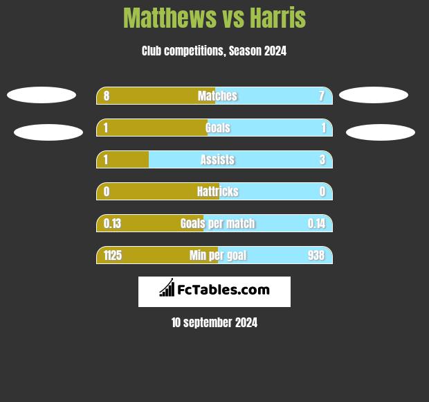 Matthews vs Harris h2h player stats