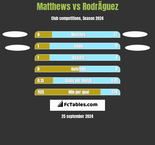 Matthews vs RodrÃ­guez h2h player stats