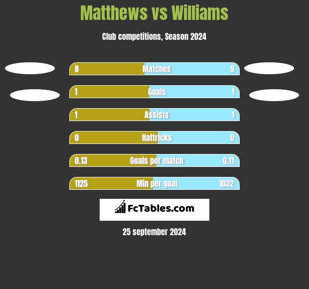 Matthews vs Williams h2h player stats