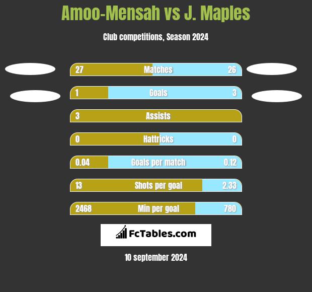 Amoo-Mensah vs J. Maples h2h player stats