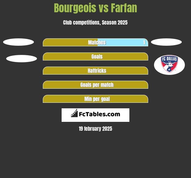 Bourgeois vs Farfan h2h player stats