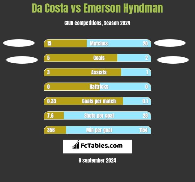 Da Costa vs Emerson Hyndman h2h player stats