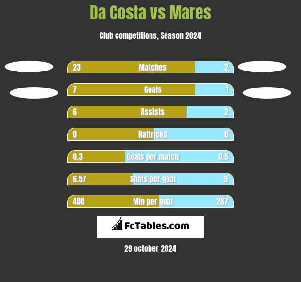 Da Costa vs Mares h2h player stats