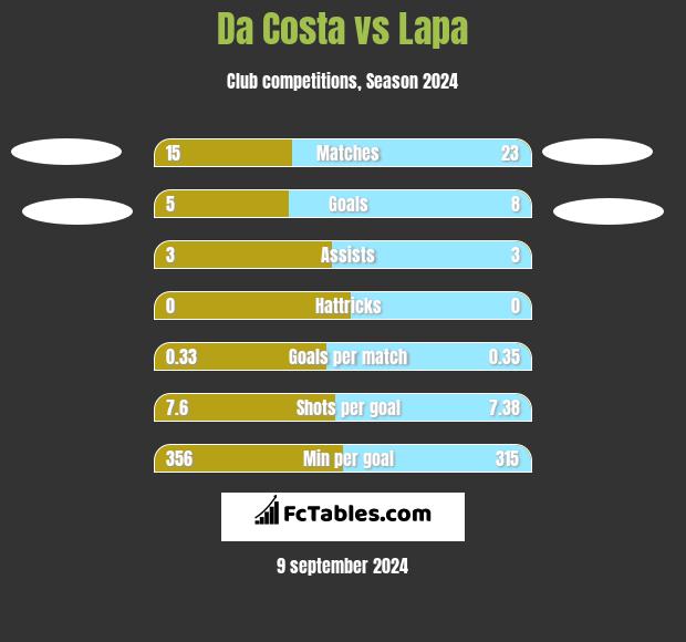 Da Costa vs Lapa h2h player stats