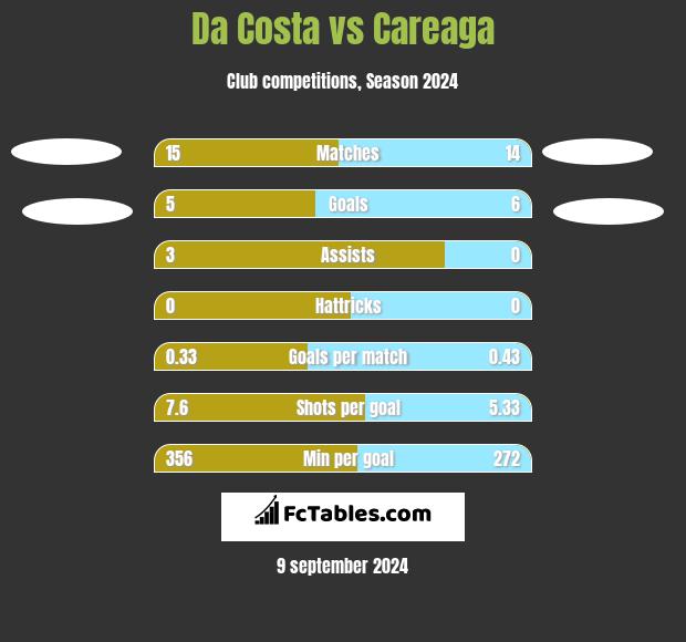 Da Costa vs Careaga h2h player stats