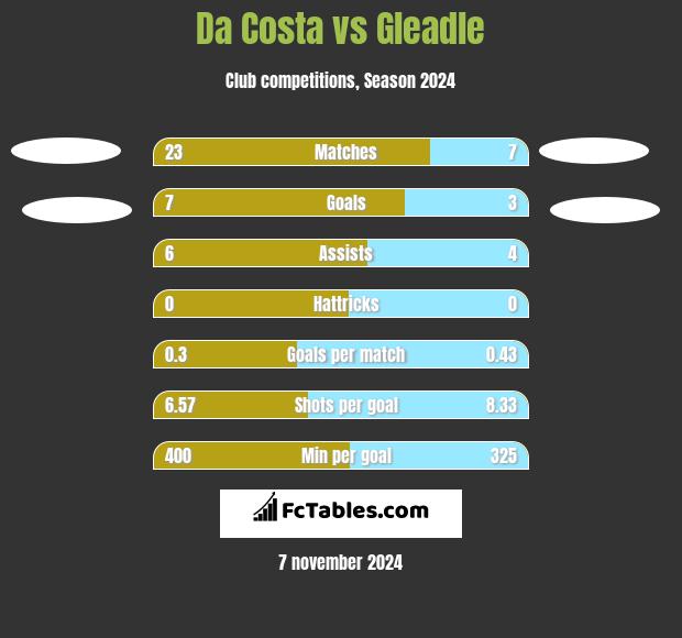 Da Costa vs Gleadle h2h player stats