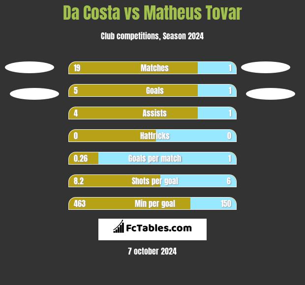 Da Costa vs Matheus Tovar h2h player stats