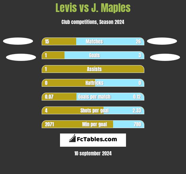 Levis vs J. Maples h2h player stats