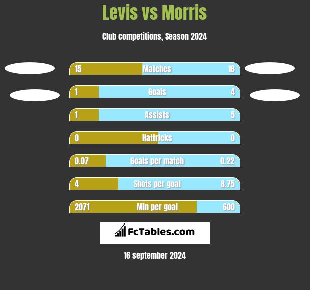 Levis vs Morris h2h player stats