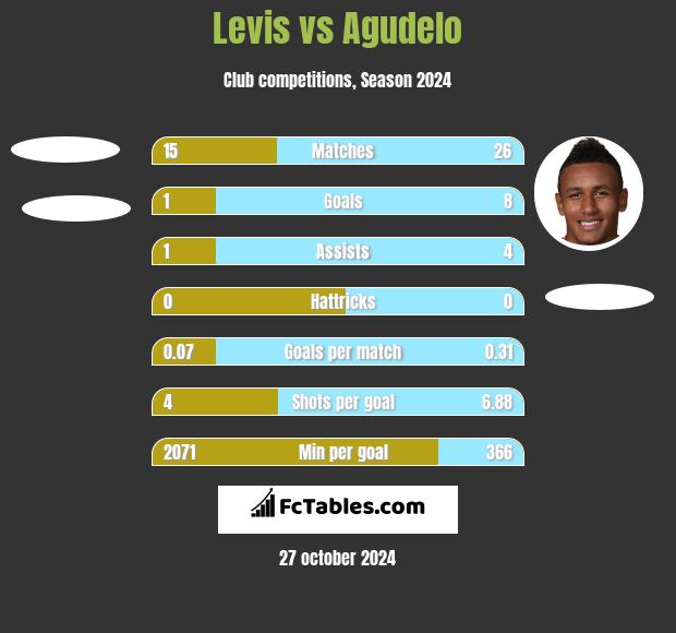 Levis vs Agudelo h2h player stats