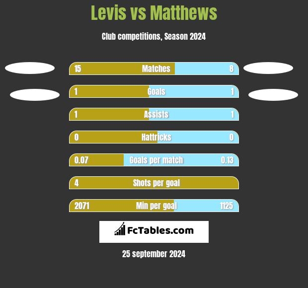 Levis vs Matthews h2h player stats