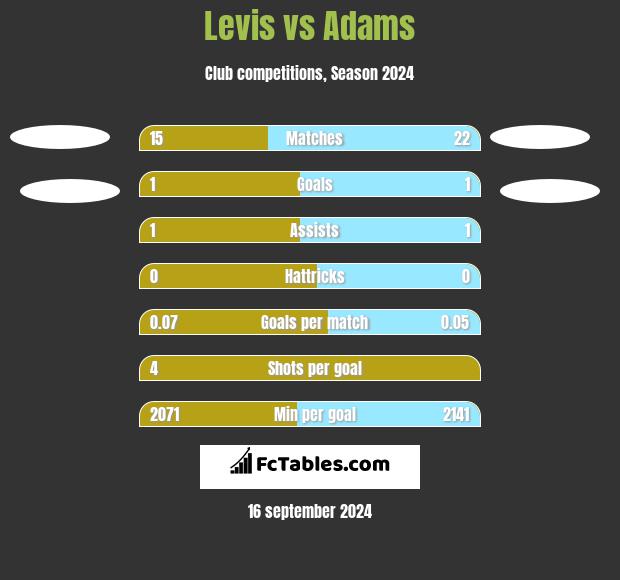 Levis vs Adams h2h player stats