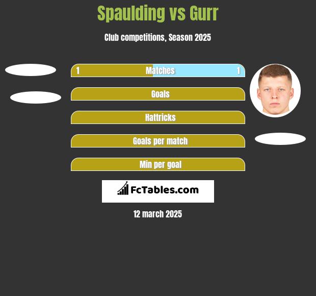 Spaulding vs Gurr h2h player stats