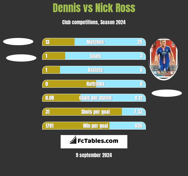 Dennis vs Nick Ross h2h player stats