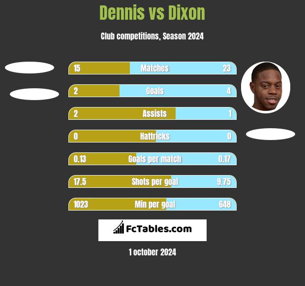 Dennis vs Dixon h2h player stats