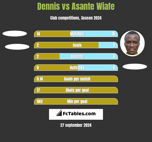 Dennis vs Asante Wiafe h2h player stats