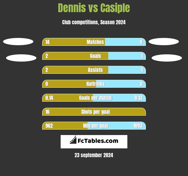 Dennis vs Casiple h2h player stats