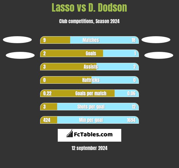 Lasso vs D. Dodson h2h player stats