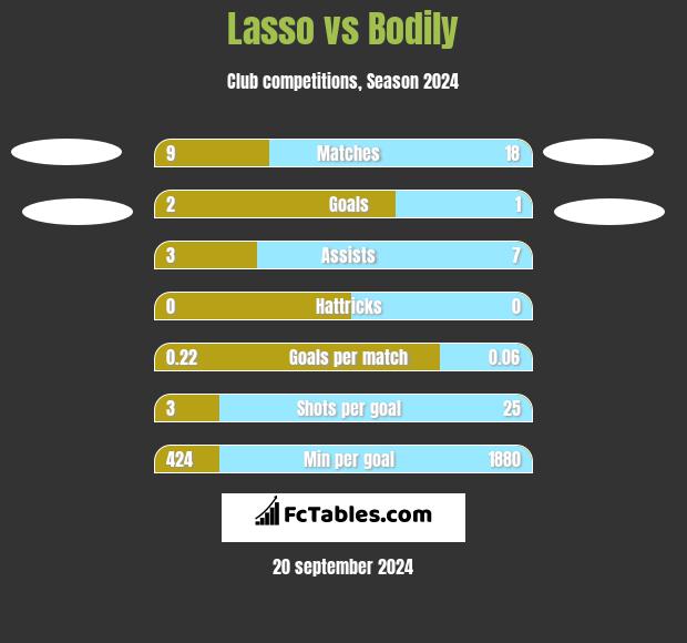 Lasso vs Bodily h2h player stats