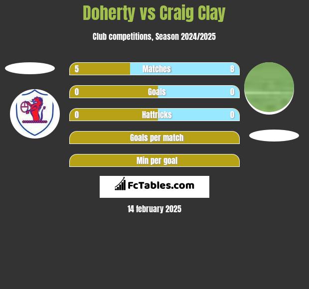 Doherty vs Craig Clay h2h player stats