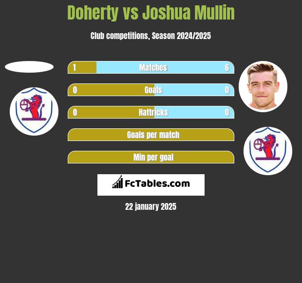 Doherty vs Joshua Mullin h2h player stats