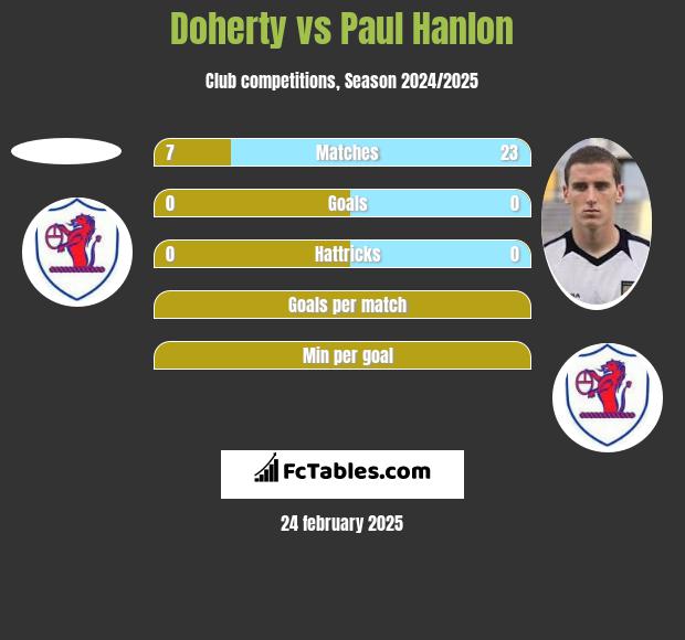 Doherty vs Paul Hanlon h2h player stats