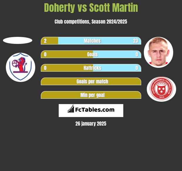 Doherty vs Scott Martin h2h player stats