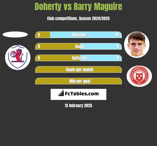 Doherty vs Barry Maguire h2h player stats