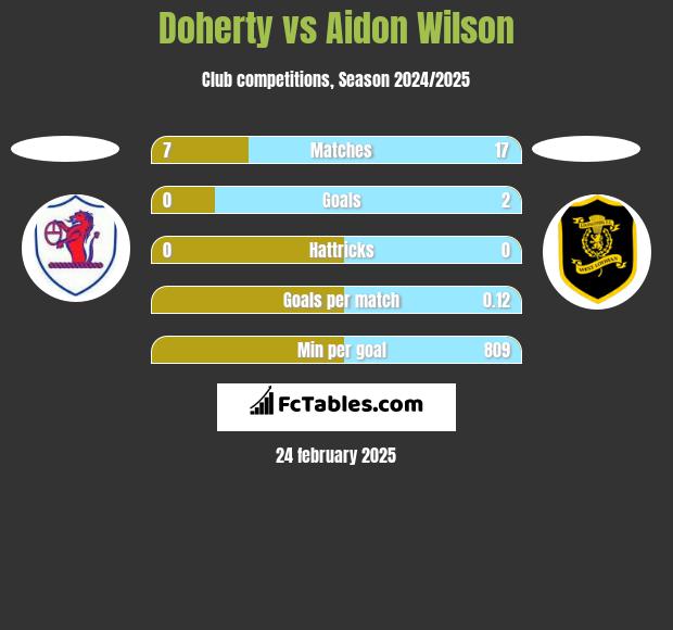 Doherty vs Aidon Wilson h2h player stats