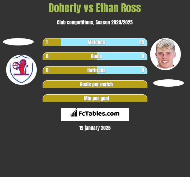 Doherty vs Ethan Ross h2h player stats