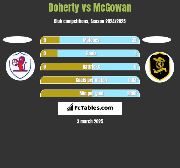 Doherty vs McGowan h2h player stats