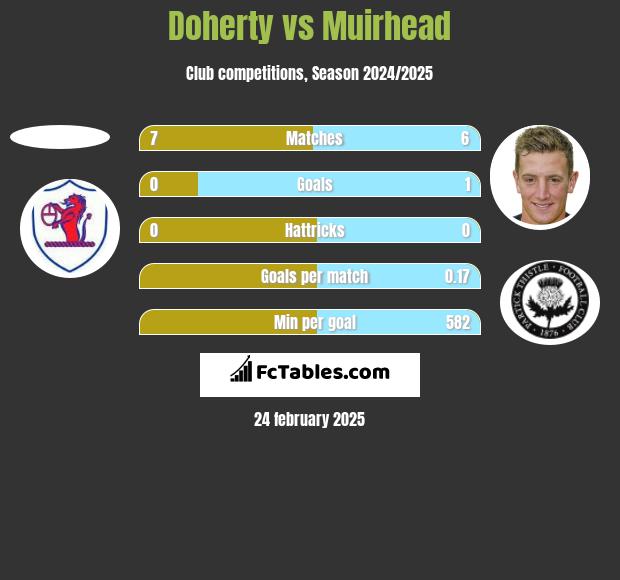 Doherty vs Muirhead h2h player stats