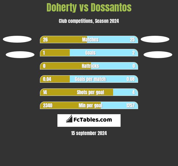 Doherty vs Dossantos h2h player stats