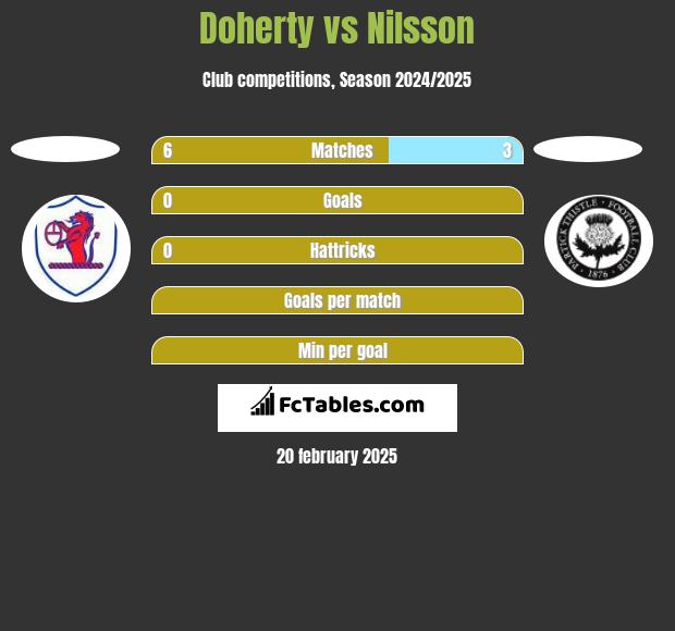 Doherty vs Nilsson h2h player stats