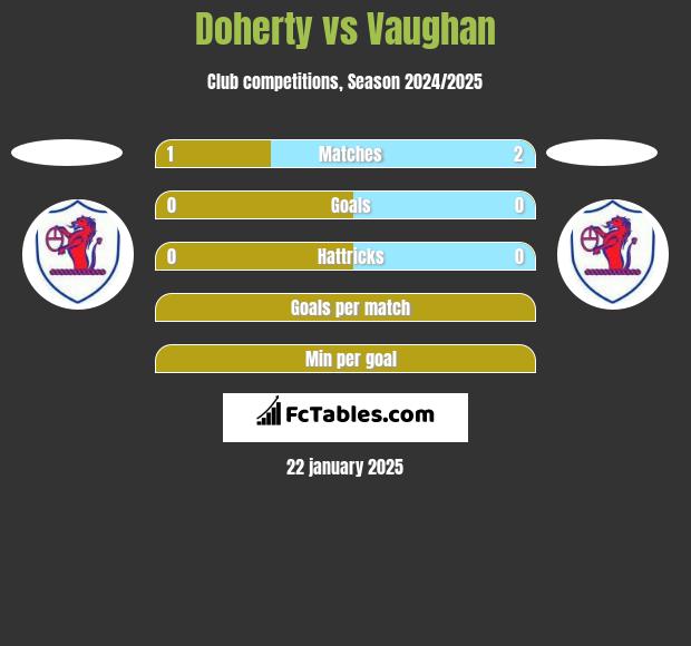 Doherty vs Vaughan h2h player stats